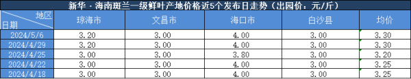 期货配资公司官网 新华指数|5月6日海南斑兰一级鲜叶产地价格