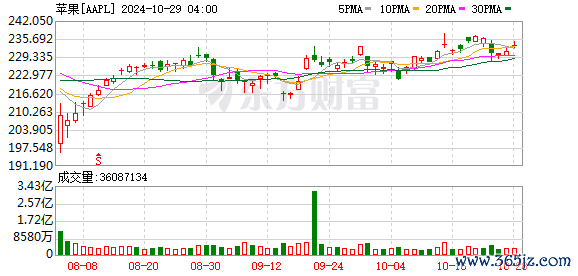 K图 AAPL_0