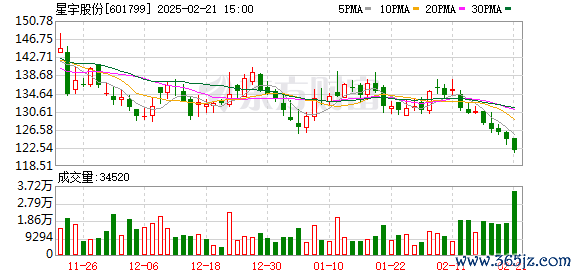 期货配资网站 机构风向标 | 星宇股份(601799)202