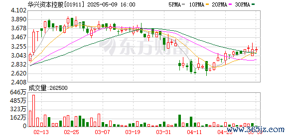 短线杠杆 华兴资本复牌首日暴跌逾66%
