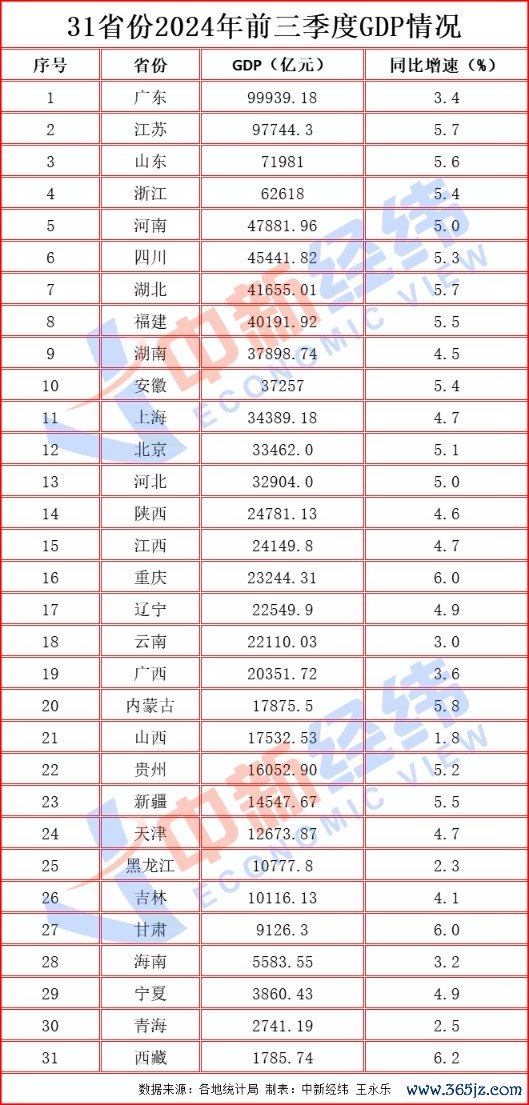 股票杠杆网站开户 31省份经济三季报：粤苏携手进9万亿俱乐部
